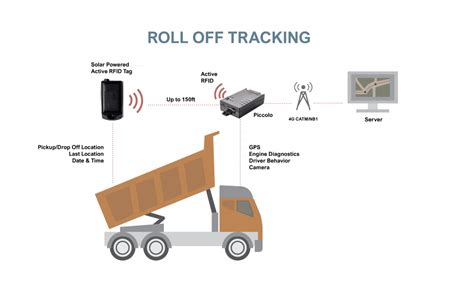 rfid reader gps tracker|rfid location tracking.